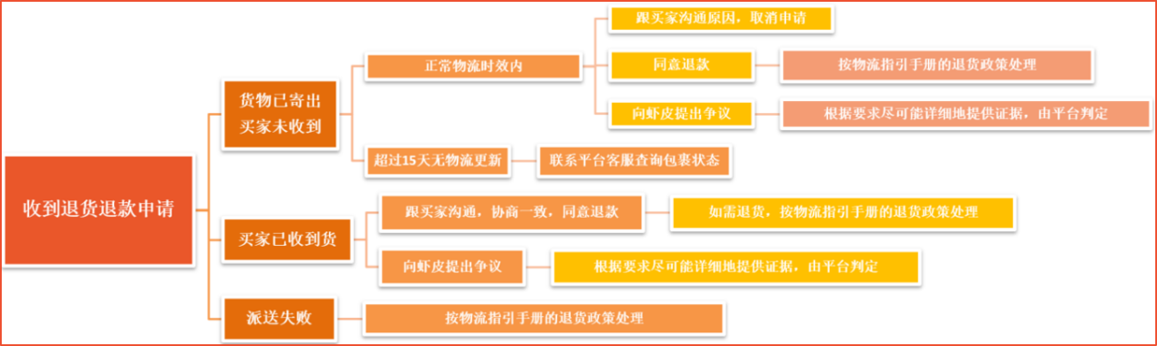 Shopee订单怎么退货退款?Shopee退货退款操作一览