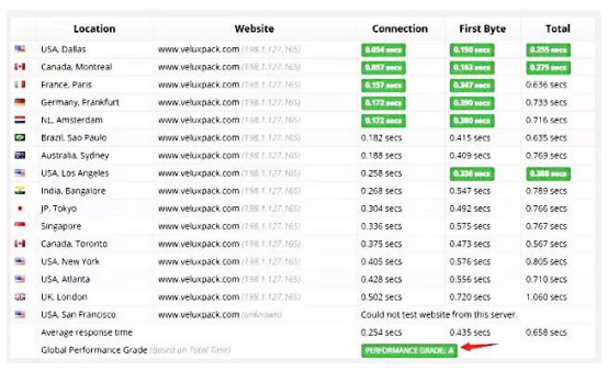 免费又好用的4款外贸站测速工具