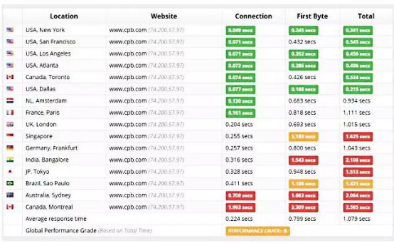 免费又好用的4款外贸站测速工具
