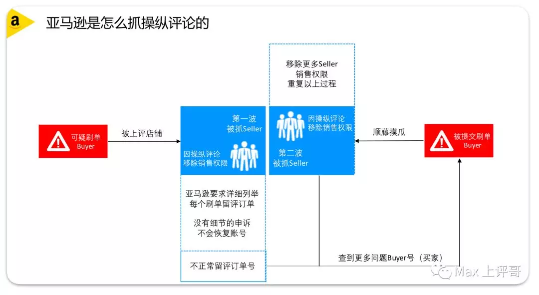 为什么你亚马逊送测几个Review就被抓，别人送测几十个都没事？
