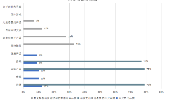 一件单品卖15000件，韩国大卖道出掘金韩国电商市场诀窍