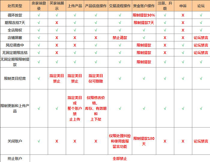 敦煌网都有哪些处罚措施？敦煌网通用处罚措施与规则