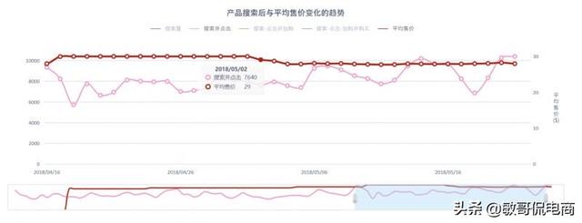 亚马逊站内流量的奥秘：搜索点击转化率