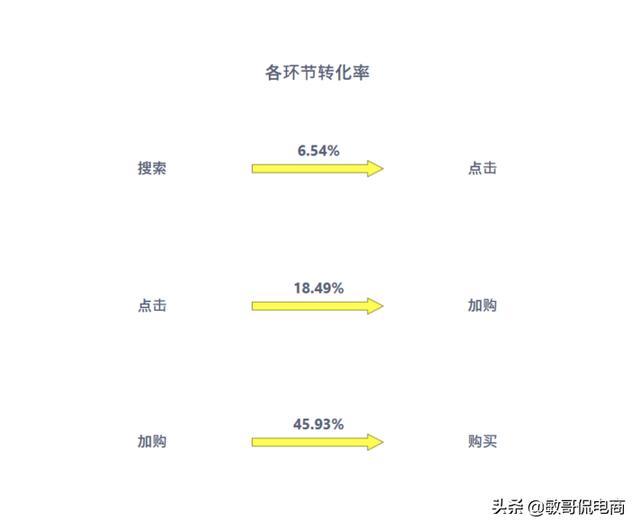 亚马逊站内流量的奥秘：搜索点击转化率