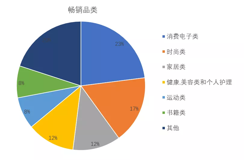 亚马逊中东站旺季卖什么？亚马逊中东站第四季度大卖日历及选品清单