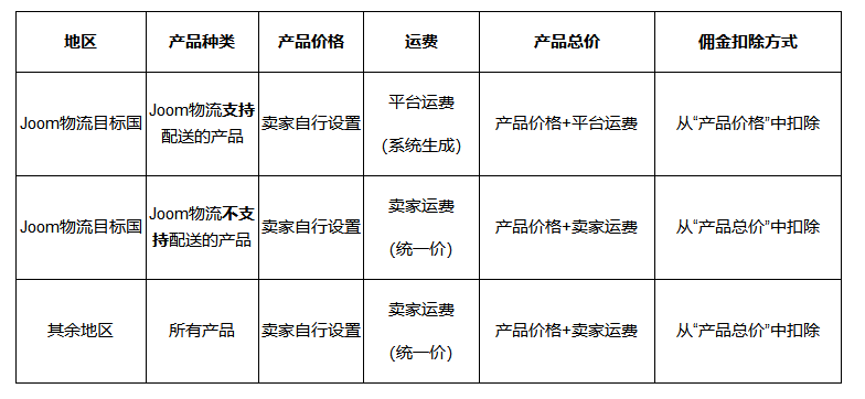 Joom運(yùn)費(fèi)模版介紹：Joom物流運(yùn)費(fèi)模版現(xiàn)已覆蓋國家有哪些？