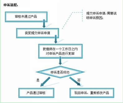 敦煌网未通过审核的产品如何进行申诉？