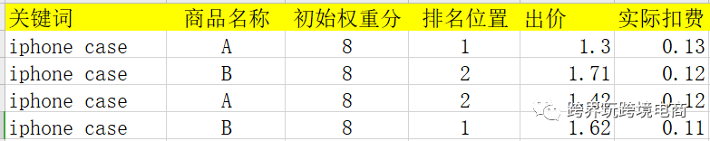 速卖通直通车的钱怎么“烧”划算？