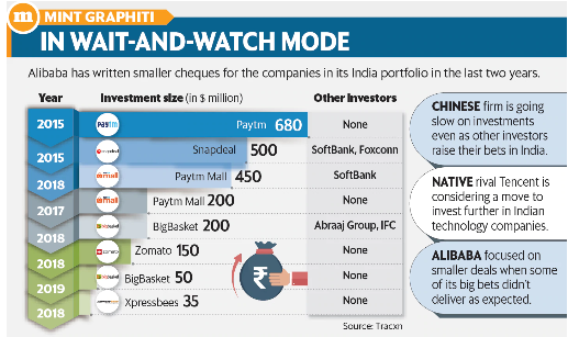 阿里巴巴暂停“押注”印度市场，投资团队只负责现有业务