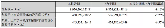 跨境通2019半年財報：獨立站營收增長乏力，出口存貨余額下降3.67億元