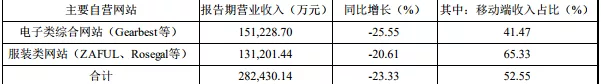 跨境通2019半年財報：獨立站營收增長乏力，出口存貨余額下降3.67億元