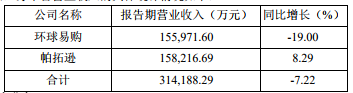 跨境通2019半年財報：獨立站營收增長乏力，出口存貨余額下降3.67億元
