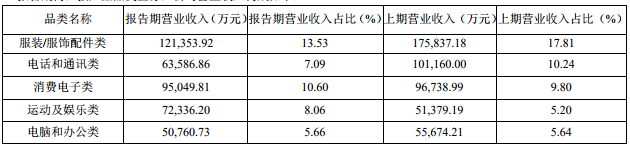 跨境通2019半年財報：獨立站營收增長乏力，出口存貨余額下降3.67億元