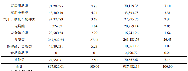 跨境通2019半年財報：獨立站營收增長乏力，出口存貨余額下降3.67億元