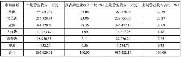 跨境通2019半年財報：獨立站營收增長乏力，出口存貨余額下降3.67億元