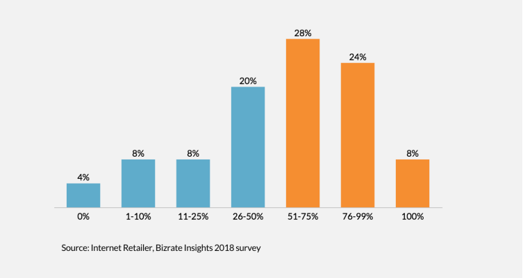 赢在起跑线：亚马逊卖家如何备战2019 Holiday Season(站内篇）