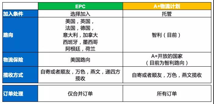 什么是Wish A+物流计划？A+物流计划有何优势？