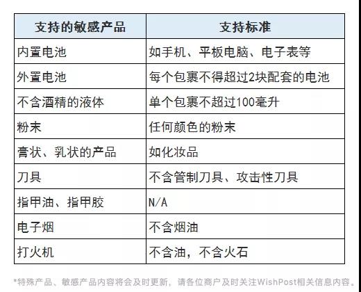 什么是Wish A+物流计划？A+物流计划有何优势？