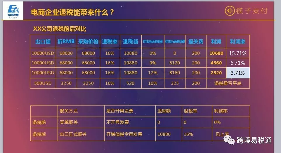 跨境卖家怎么开始做出口退税？跨境电商出口退税基础问题汇总
