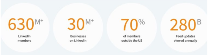 LinkedIn开放平台营销洞察中心，为营销人员提供营销洞察力