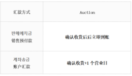 韓國電商平臺Auction收款規則