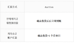 韓國(guó)電商平臺(tái)Auction收款規(guī)則