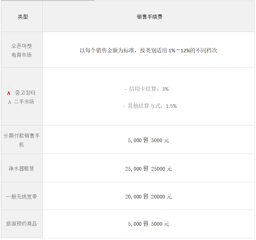 韩国电商平台Auction收款规则