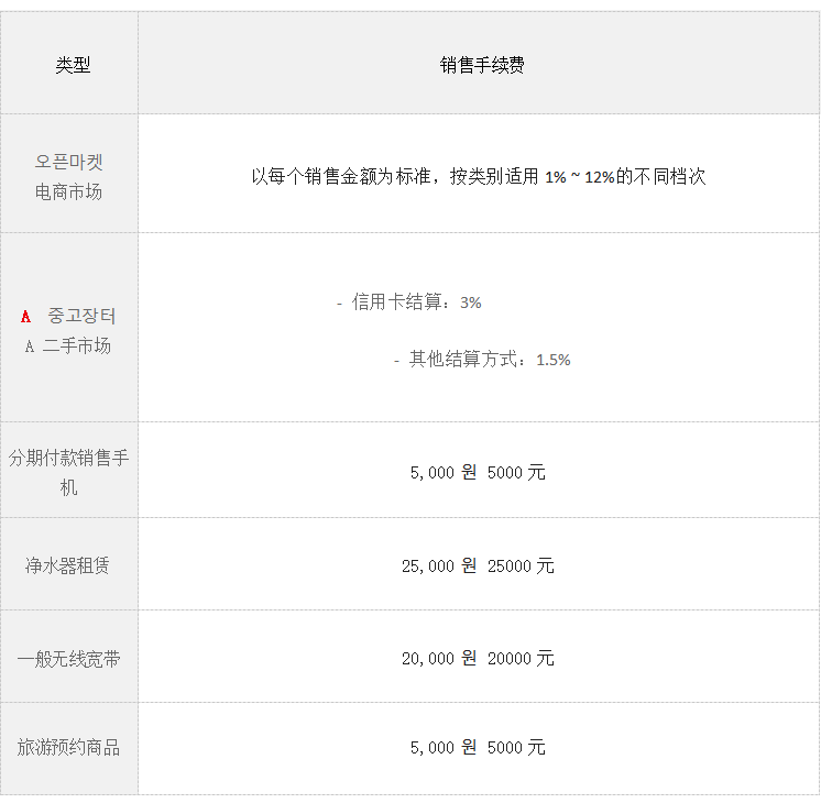 韩国电商平台Gmarket结款规则