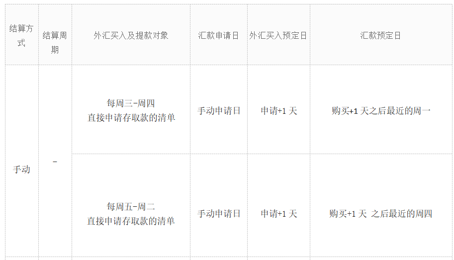 韩国电商平台Gmarket结款规则