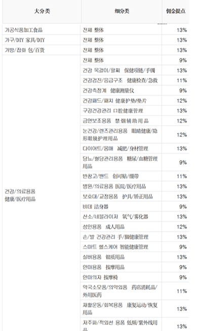 韩国电商平台Gmarket销售佣金