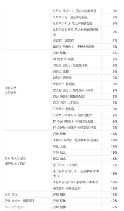 韩国电商平台Gmarket销售佣金