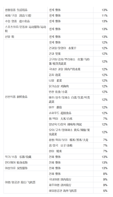 韩国电商平台Gmarket销售佣金