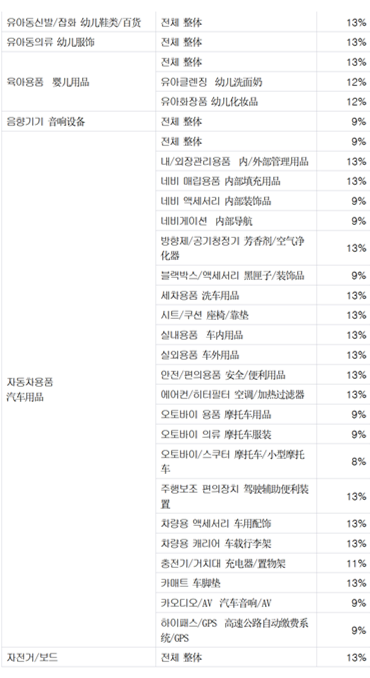 韩国电商平台Gmarket销售佣金