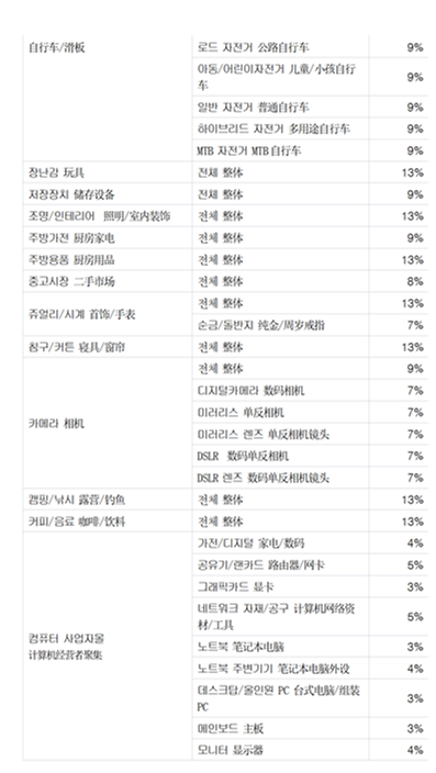韩国电商平台Gmarket销售佣金