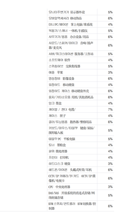韩国电商平台Gmarket销售佣金