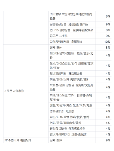 韩国电商平台Gmarket销售佣金