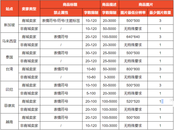 关于Shopee商品刊登要求及产品上传步骤的介绍