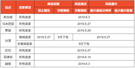 关于Shopee商品刊登要求及产品上传步骤的介绍