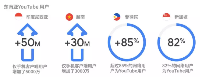 东南亚具有价值的 App 用户—YouTube 忠实观众