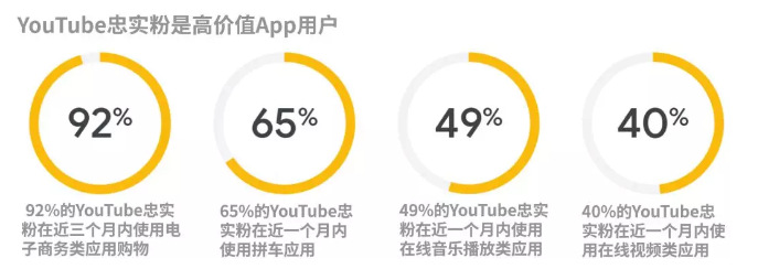 东南亚具有价值的 App 用户—YouTube 忠实观众