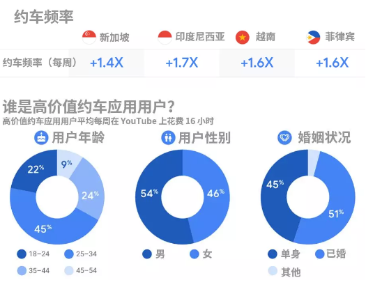 东南亚具有价值的 App 用户—YouTube 忠实观众