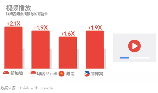 东南亚具有价值的 App 用户—YouTube 忠实观众