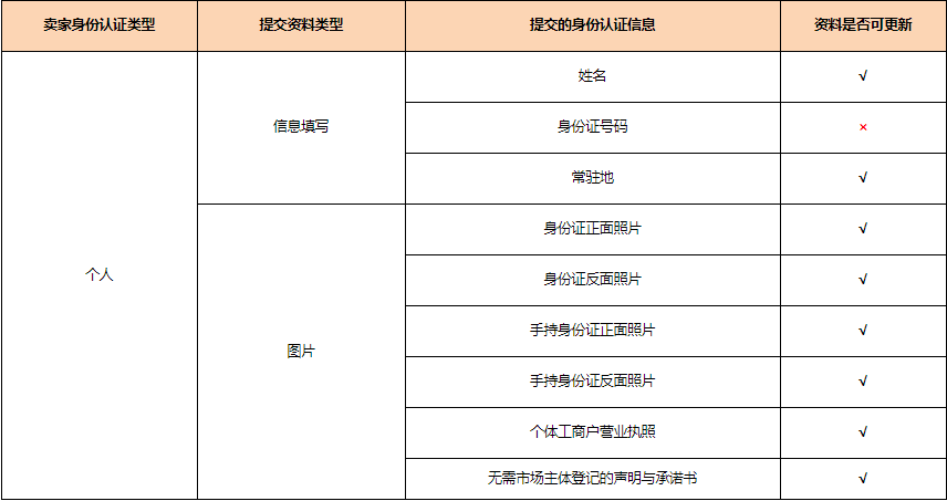 敦煌网身份认证更新认证资料操作流程及注意事项