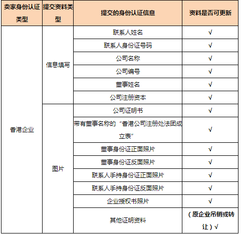 敦煌网身份认证更新认证资料操作流程及注意事项