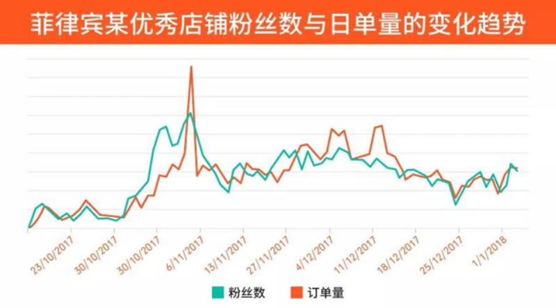 Shopee提高粉丝运营实操