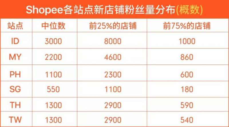 Shopee提高粉丝运营实操
