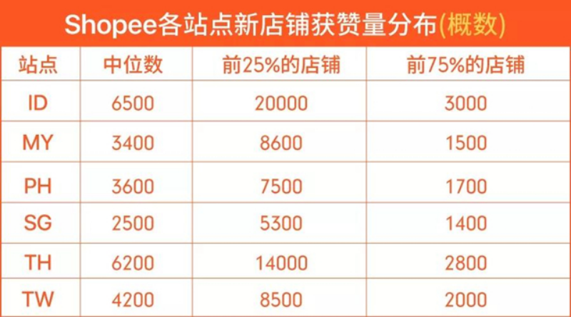 Shopee提高粉丝运营实操