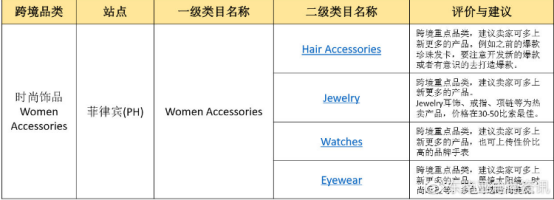 Shopee Q3各大站点重点类目一览