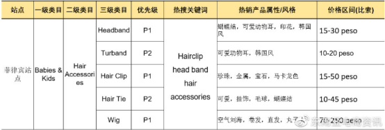 Shopee Q3各大站点重点类目一览