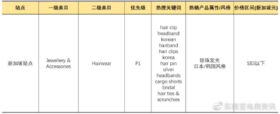 Shopee Q3各大站点重点类目一览